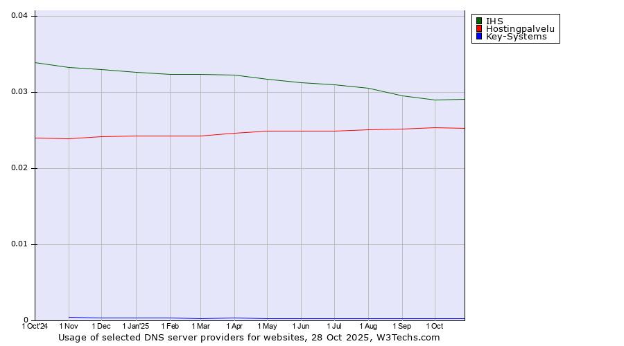 Historical trends in the usage of IHS vs. Hostingpalvelu vs. Key-Systems