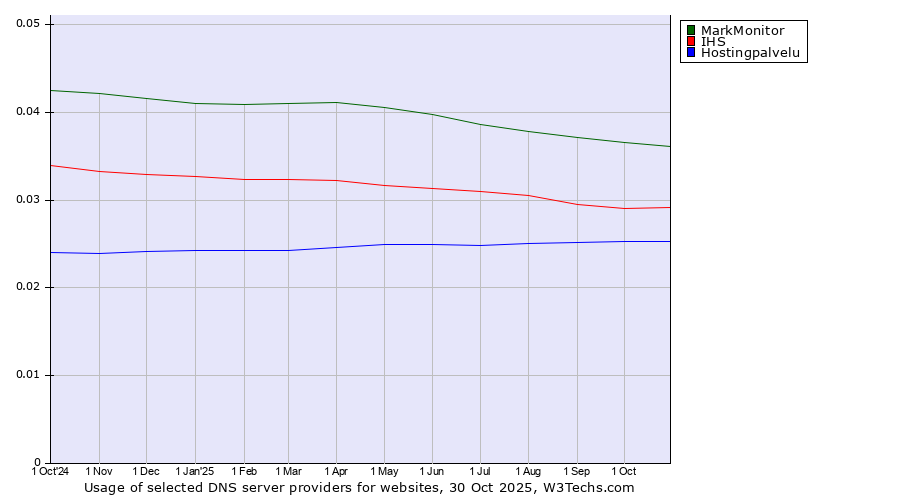 Historical trends in the usage of MarkMonitor vs. IHS vs. Hostingpalvelu