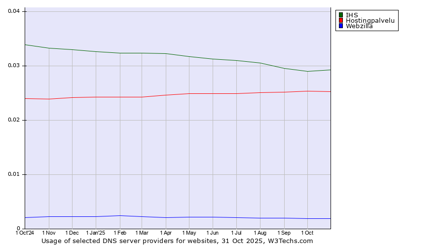 Historical trends in the usage of IHS vs. Hostingpalvelu vs. Webzilla