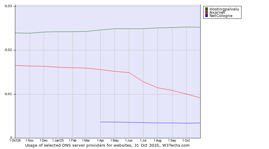 Historical trends in the usage of Hostingpalvelu vs. Axarnet vs. NetCologne