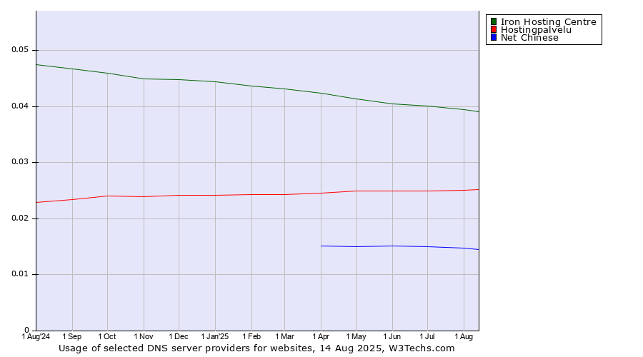 Historical trends in the usage of Iron Hosting Centre vs. Hostingpalvelu vs. Net Chinese