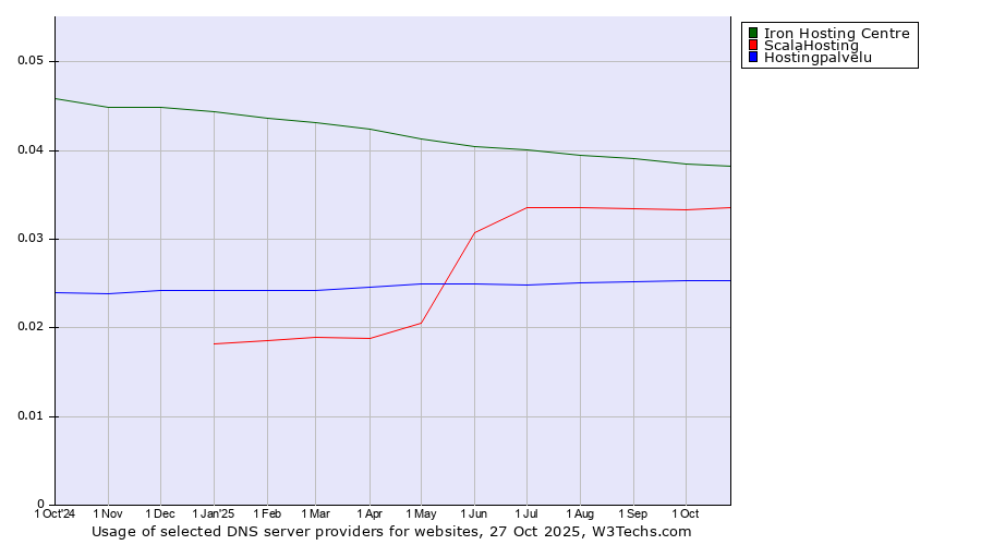Historical trends in the usage of Iron Hosting Centre vs. ScalaHosting vs. Hostingpalvelu