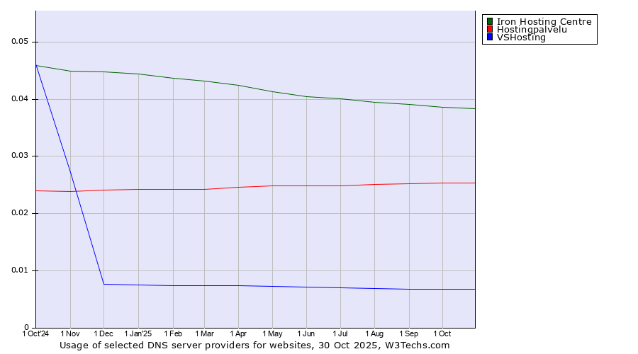 Historical trends in the usage of Iron Hosting Centre vs. Hostingpalvelu vs. VSHosting