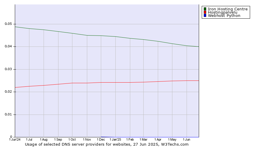 Historical trends in the usage of Iron Hosting Centre vs. Hostingpalvelu vs. Webhost Python