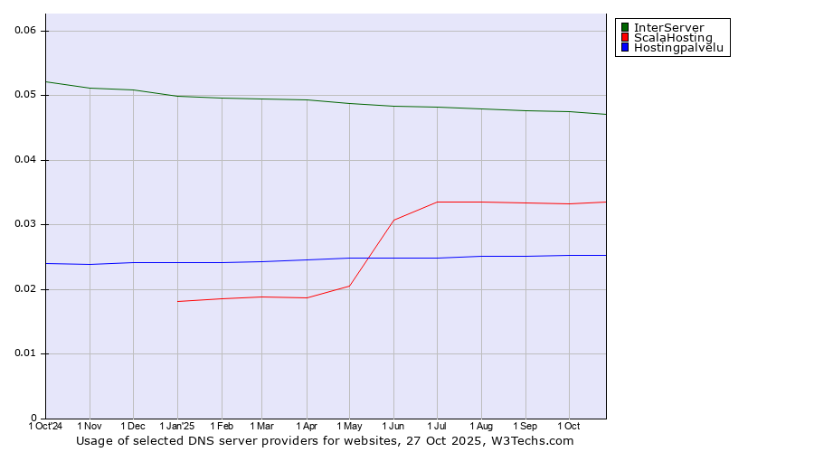 Historical trends in the usage of InterServer vs. ScalaHosting vs. Hostingpalvelu