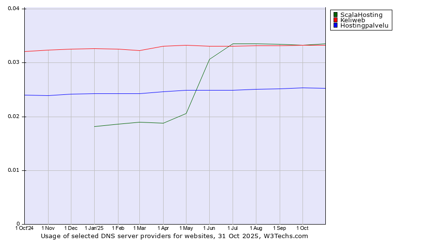 Historical trends in the usage of ScalaHosting vs. Keliweb vs. Hostingpalvelu