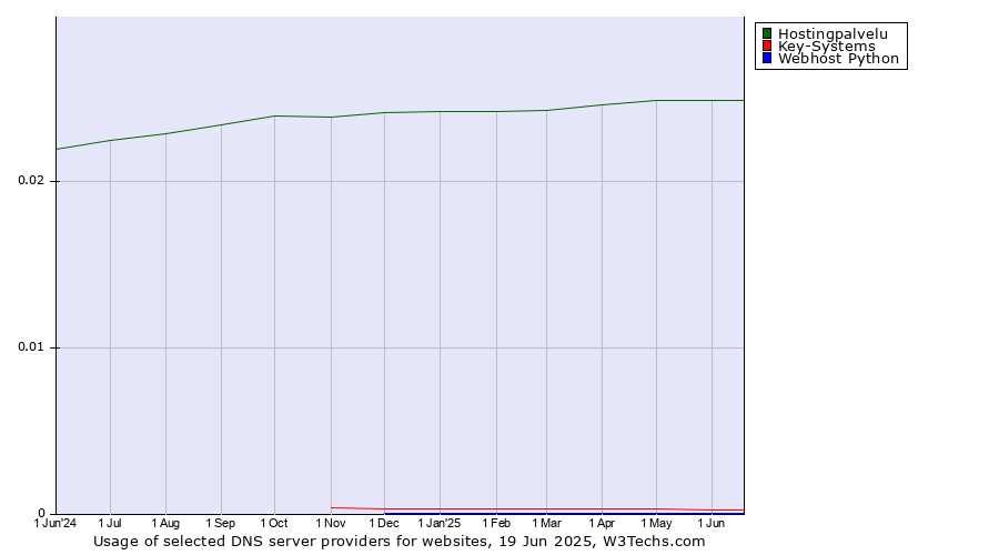 Historical trends in the usage of Hostingpalvelu vs. Key-Systems vs. Webhost Python