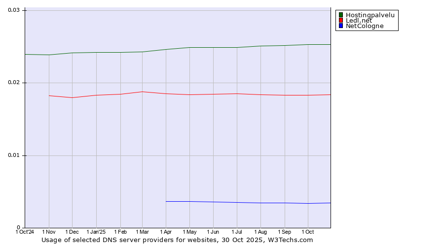 Historical trends in the usage of Hostingpalvelu vs. Ledl.net vs. NetCologne