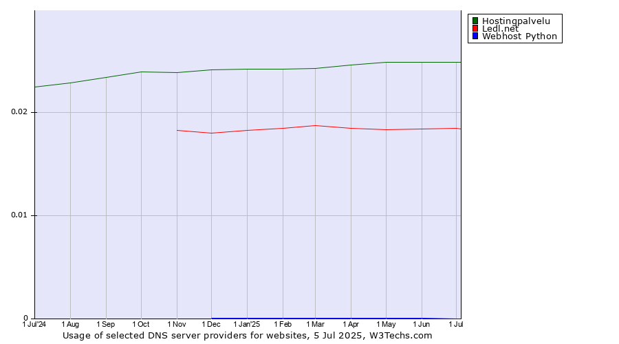 Historical trends in the usage of Hostingpalvelu vs. Ledl.net vs. Webhost Python