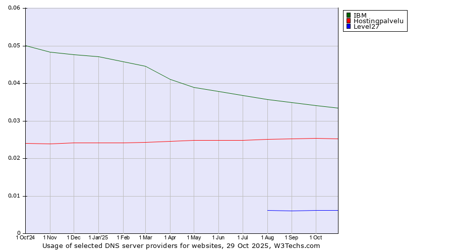 Historical trends in the usage of IBM vs. Hostingpalvelu vs. Level27