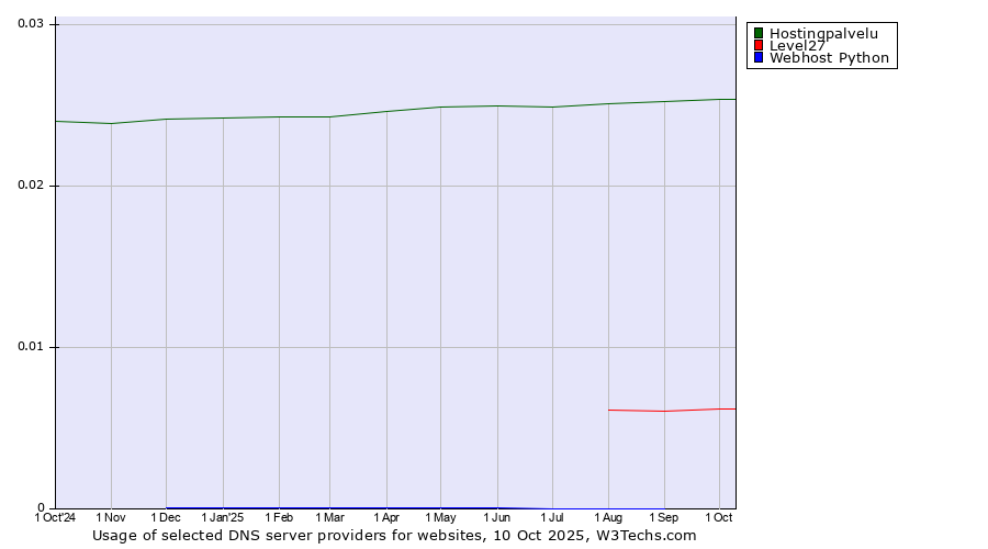 Historical trends in the usage of Hostingpalvelu vs. Level27 vs. Webhost Python