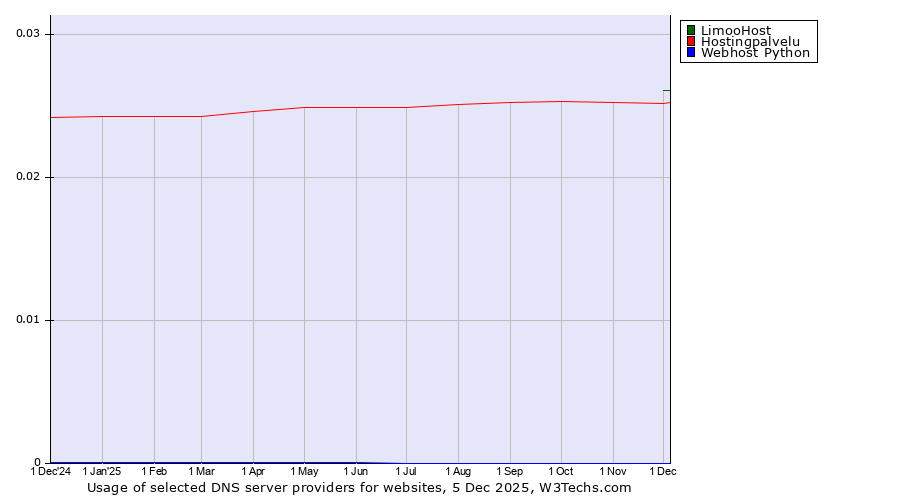 Historical trends in the usage of LimooHost vs. Hostingpalvelu vs. Webhost Python