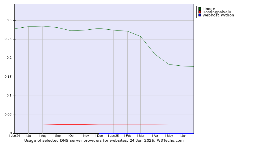 Historical trends in the usage of Linode vs. Hostingpalvelu vs. Webhost Python