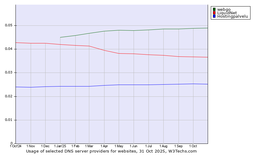 Historical trends in the usage of webgo vs. LiquidNet vs. Hostingpalvelu