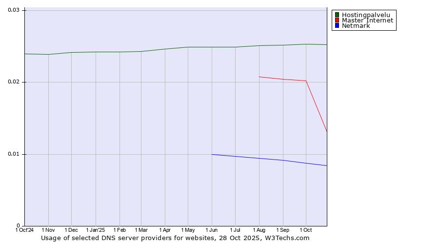 Historical trends in the usage of Hostingpalvelu vs. Master Internet vs. Netmark