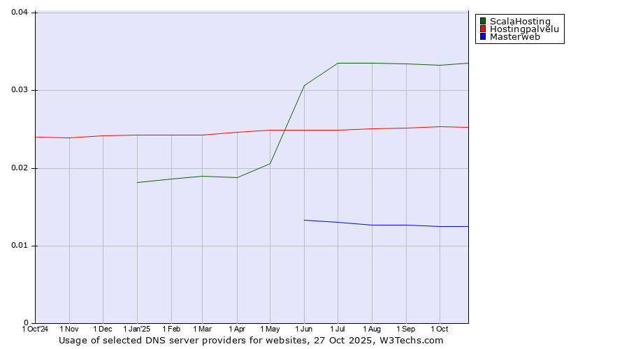 Historical trends in the usage of ScalaHosting vs. Hostingpalvelu vs. Masterweb