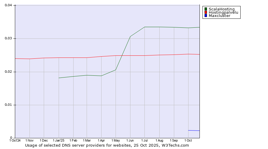 Historical trends in the usage of ScalaHosting vs. Hostingpalvelu vs. Maxcluster