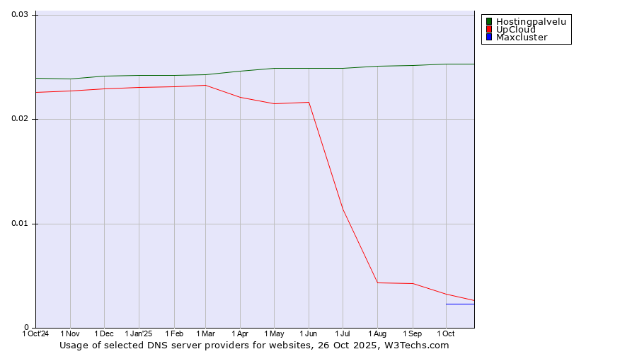 Historical trends in the usage of Hostingpalvelu vs. UpCloud vs. Maxcluster