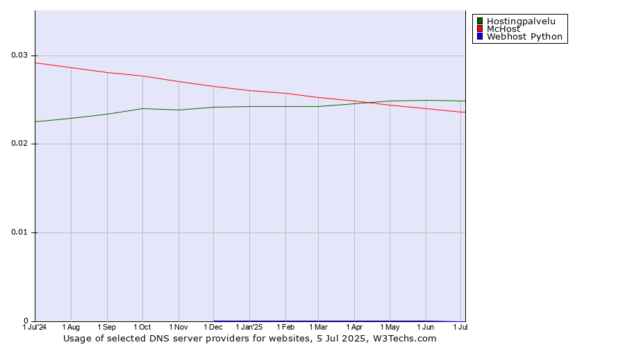 Historical trends in the usage of Hostingpalvelu vs. McHost vs. Webhost Python