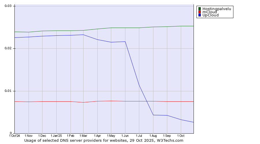 Historical trends in the usage of Hostingpalvelu vs. mCloud vs. UpCloud