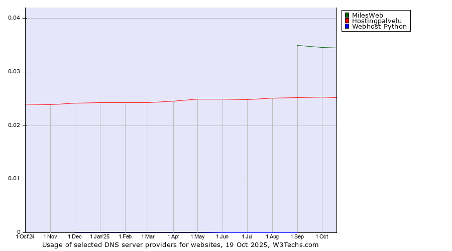 Historical trends in the usage of MilesWeb vs. Hostingpalvelu vs. Webhost Python