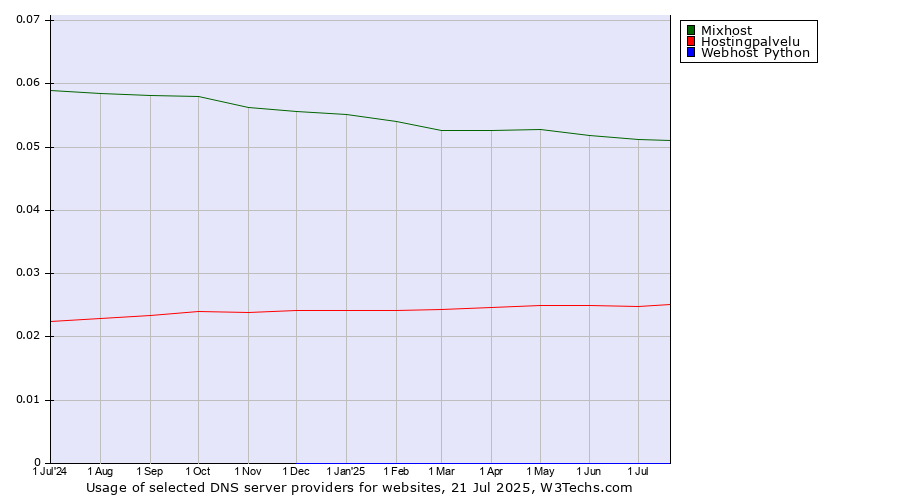 Historical trends in the usage of Mixhost vs. Hostingpalvelu vs. Webhost Python