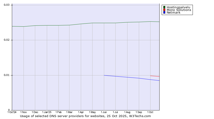Historical trends in the usage of Hostingpalvelu vs. Mono Solutions vs. Netmark