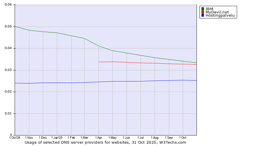 Historical trends in the usage of IBM vs. MyDevil.net vs. Hostingpalvelu