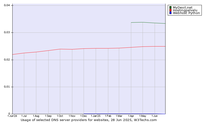 Historical trends in the usage of MyDevil.net vs. Hostingpalvelu vs. Webhost Python