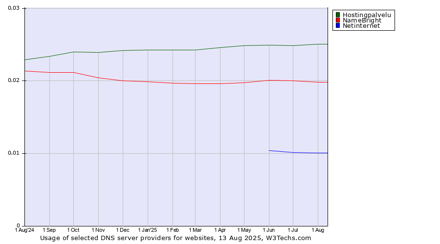 Historical trends in the usage of Hostingpalvelu vs. NameBright vs. Netinternet