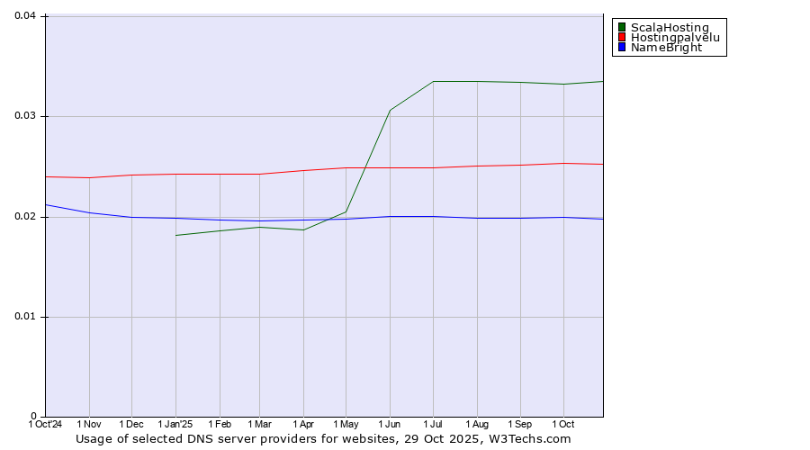 Historical trends in the usage of ScalaHosting vs. Hostingpalvelu vs. NameBright