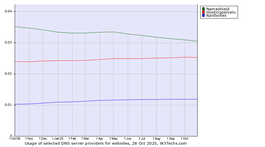 Historical trends in the usage of Nameshield vs. Hostingpalvelu vs. Raidboxes