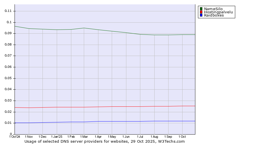 Historical trends in the usage of NameSilo vs. Hostingpalvelu vs. Raidboxes