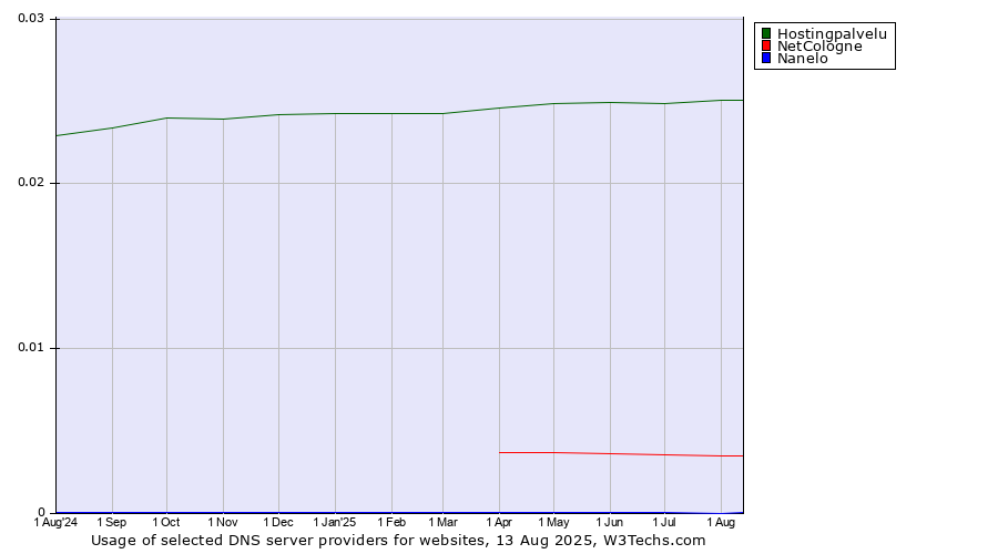 Historical trends in the usage of Hostingpalvelu vs. NetCologne vs. Nanelo
