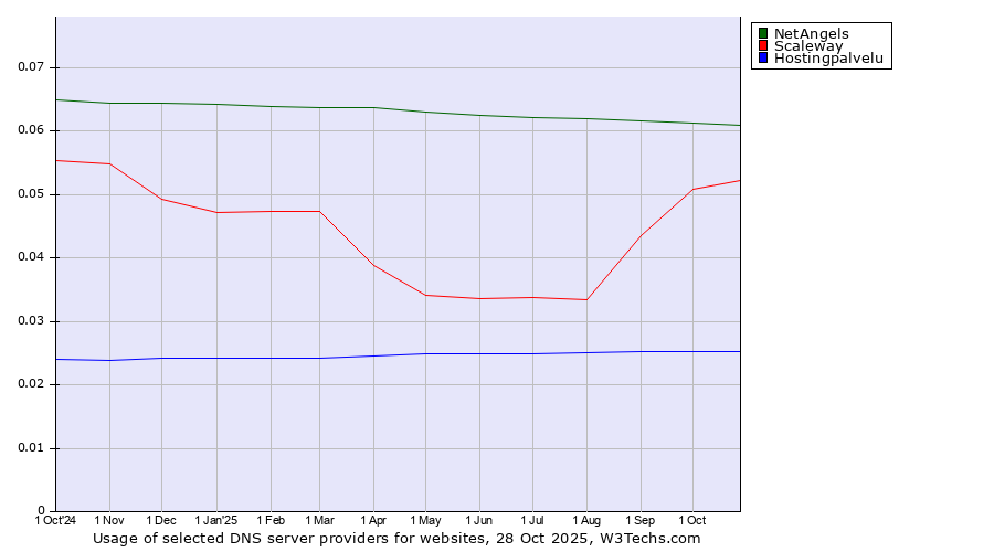 Historical trends in the usage of NetAngels vs. Scaleway vs. Hostingpalvelu