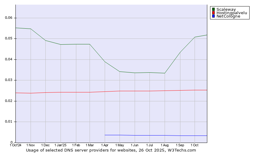 Historical trends in the usage of Scaleway vs. Hostingpalvelu vs. NetCologne