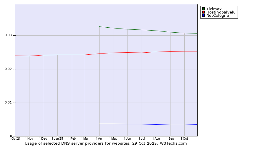 Historical trends in the usage of Ticimax vs. Hostingpalvelu vs. NetCologne