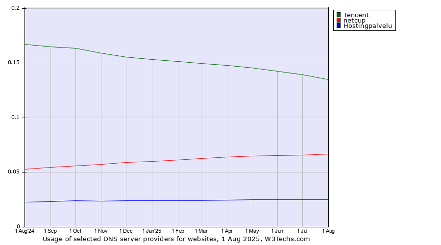Historical trends in the usage of Tencent vs. netcup vs. Hostingpalvelu
