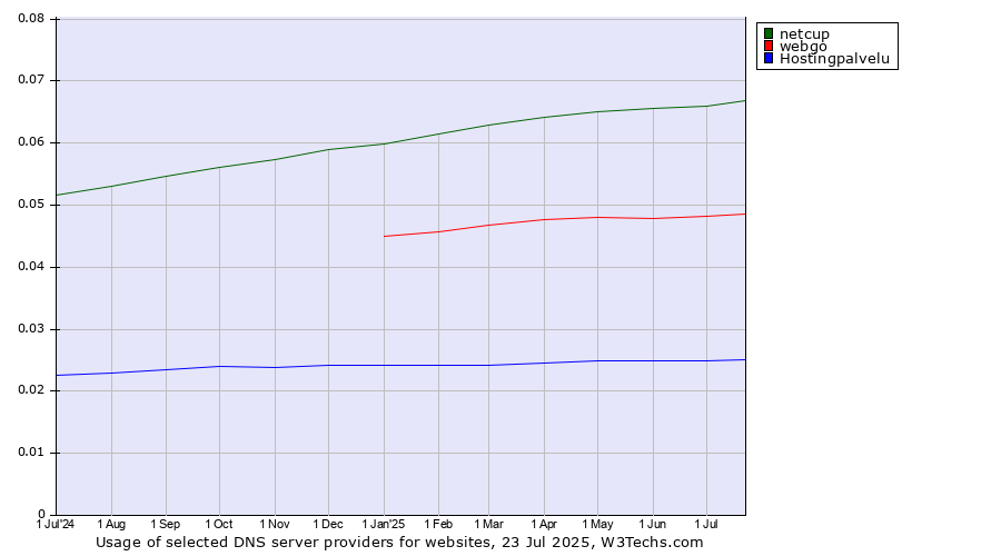 Historical trends in the usage of netcup vs. webgo vs. Hostingpalvelu