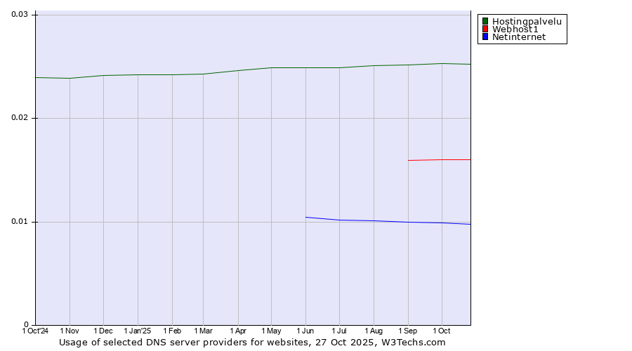 Historical trends in the usage of Hostingpalvelu vs. Webhost1 vs. Netinternet
