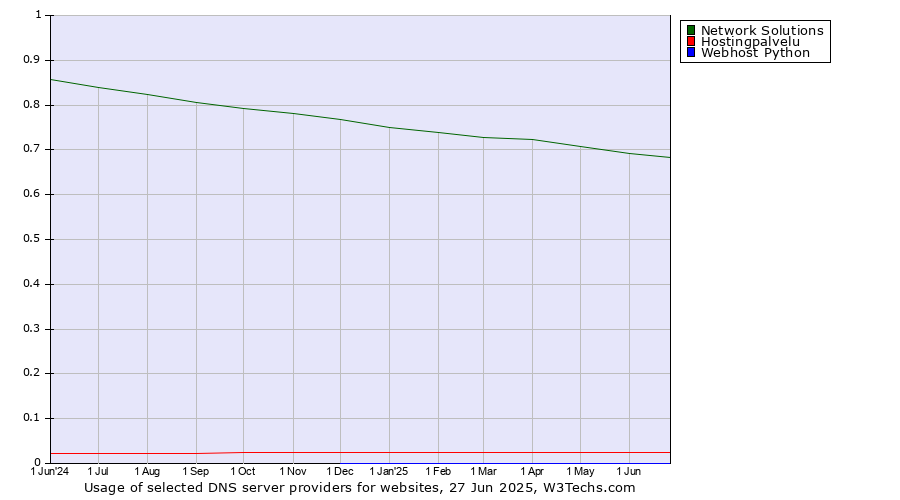 Historical trends in the usage of Network Solutions vs. Hostingpalvelu vs. Webhost Python