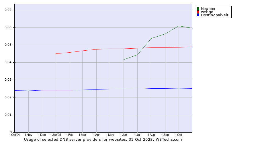 Historical trends in the usage of Neubox vs. webgo vs. Hostingpalvelu