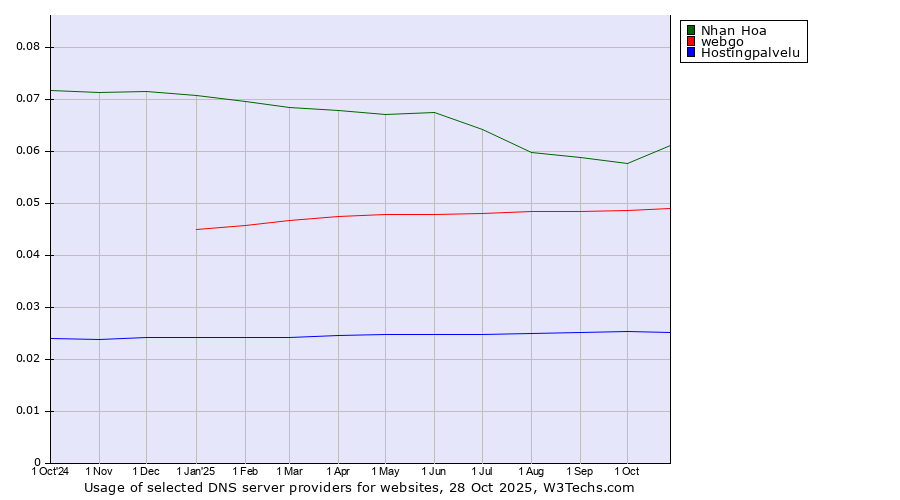 Historical trends in the usage of Nhan Hoa vs. webgo vs. Hostingpalvelu