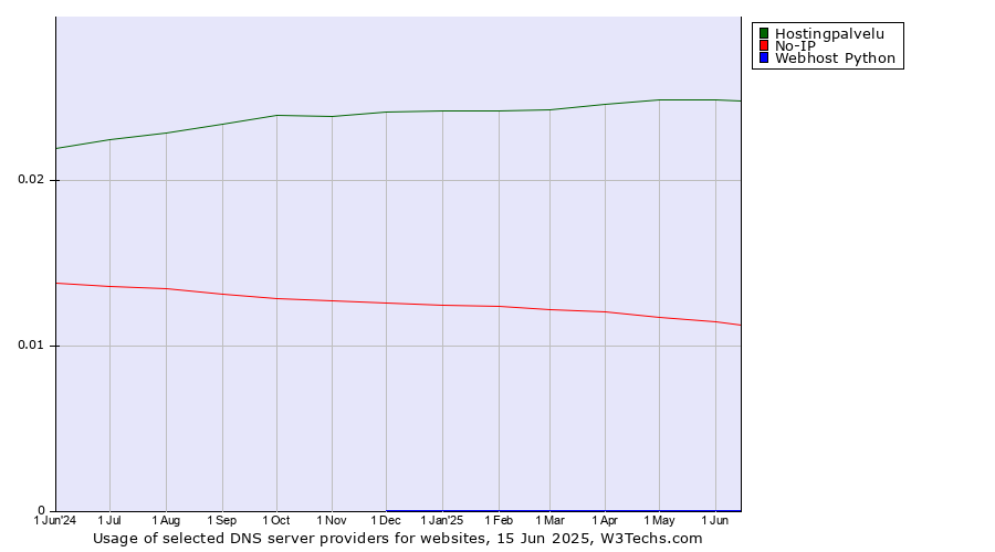 Historical trends in the usage of Hostingpalvelu vs. No-IP vs. Webhost Python