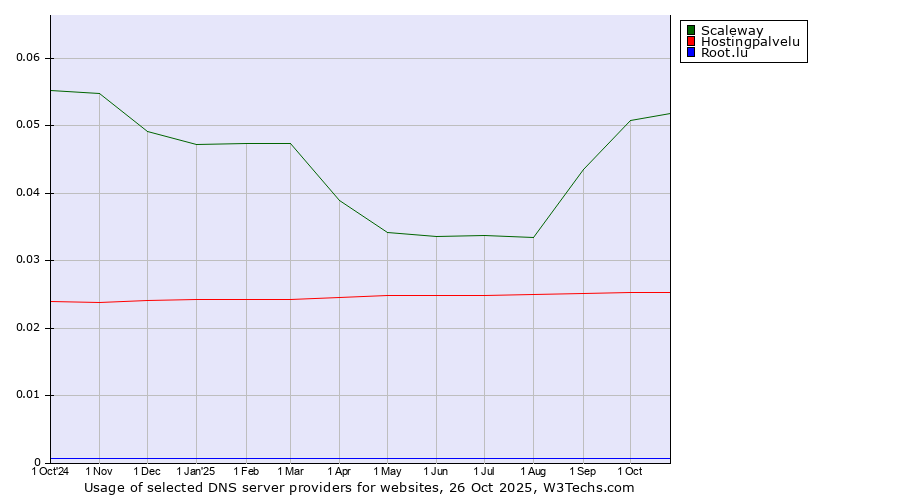 Historical trends in the usage of Scaleway vs. Hostingpalvelu vs. Root.lu
