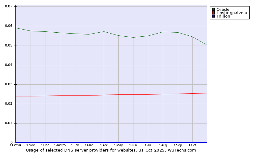 Historical trends in the usage of Oracle vs. Hostingpalvelu vs. Trillion