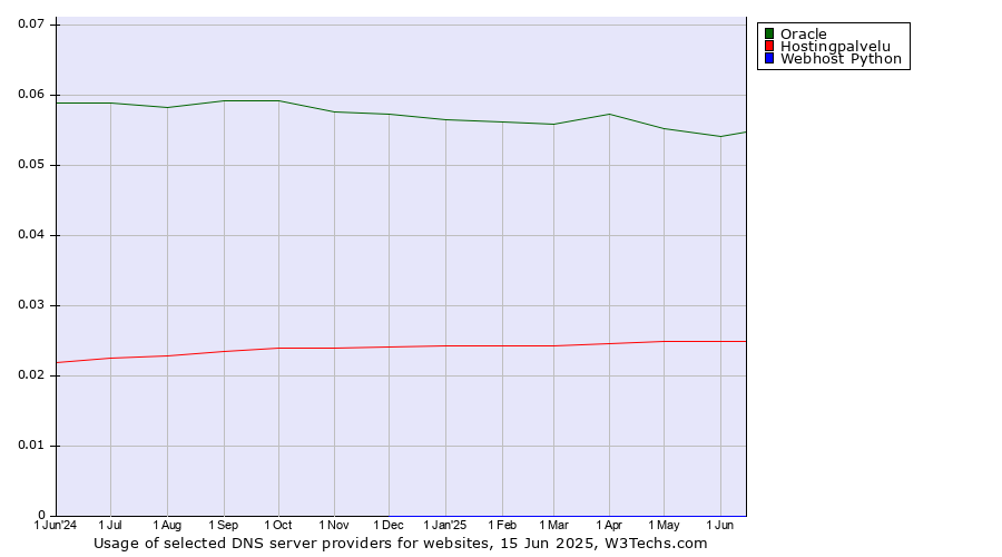 Historical trends in the usage of Oracle vs. Hostingpalvelu vs. Webhost Python