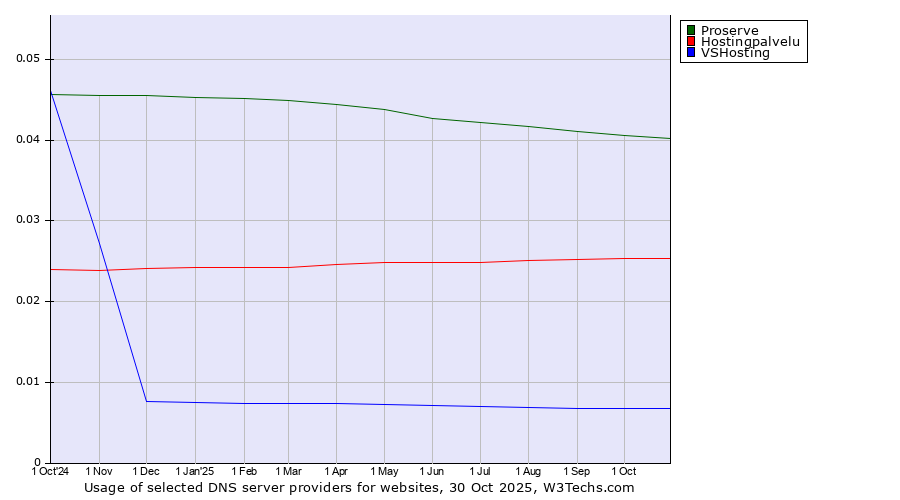 Historical trends in the usage of Proserve vs. Hostingpalvelu vs. VSHosting