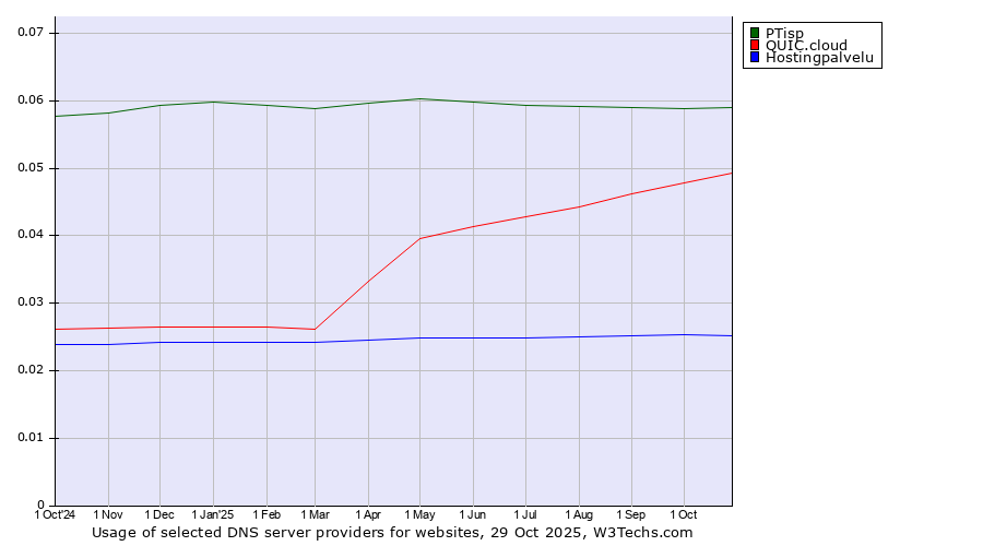 Historical trends in the usage of PTisp vs. QUIC.cloud vs. Hostingpalvelu