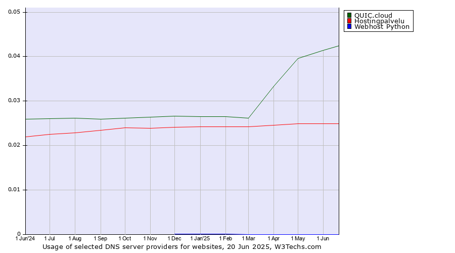 Historical trends in the usage of QUIC.cloud vs. Hostingpalvelu vs. Webhost Python